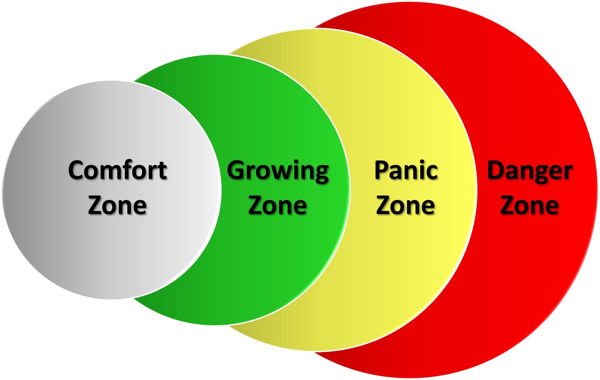 Comfort, Stretch and Panic Zones